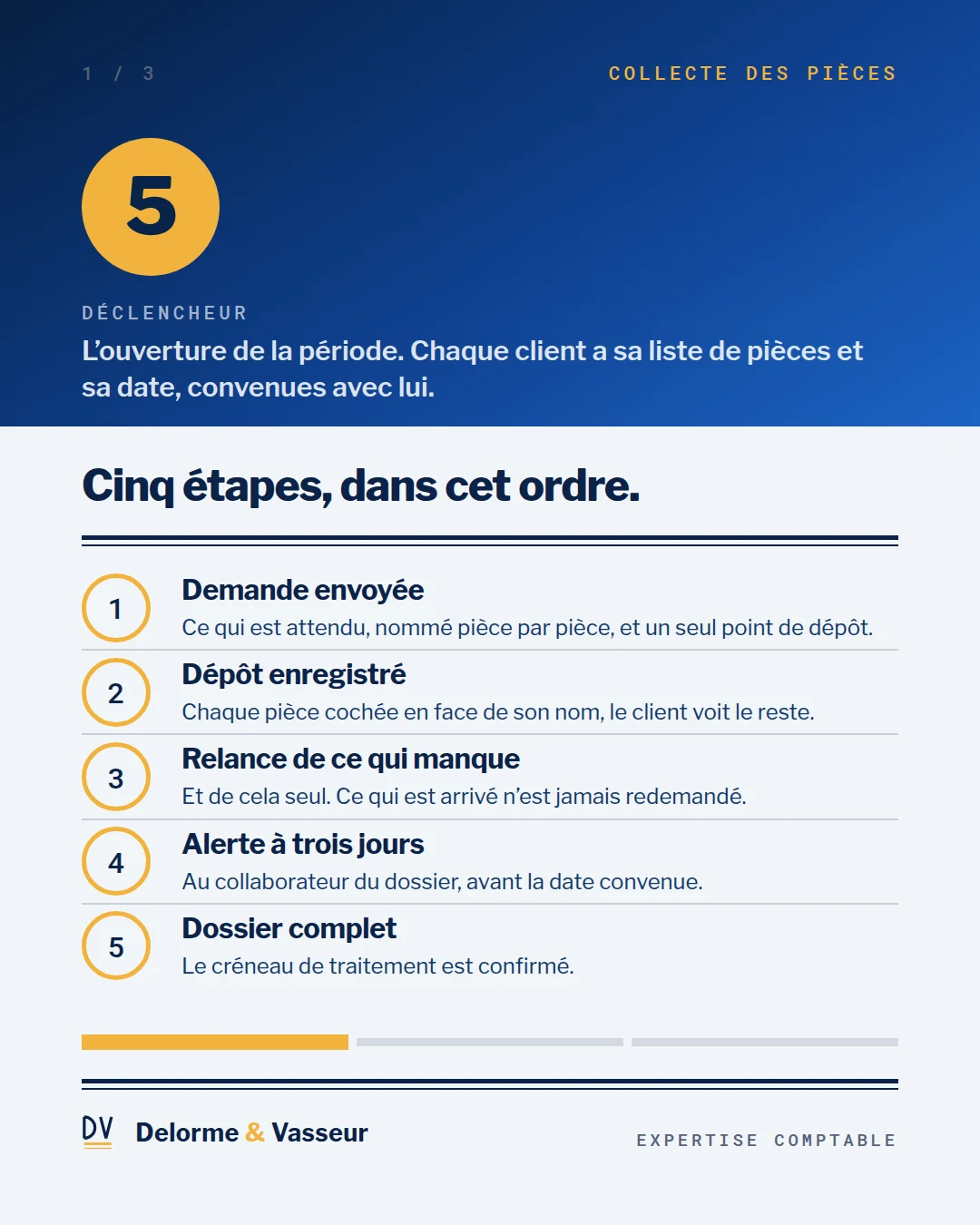 Vue 1 sur 3, la procédure : le déclencheur et les cinq étapes numérotées
