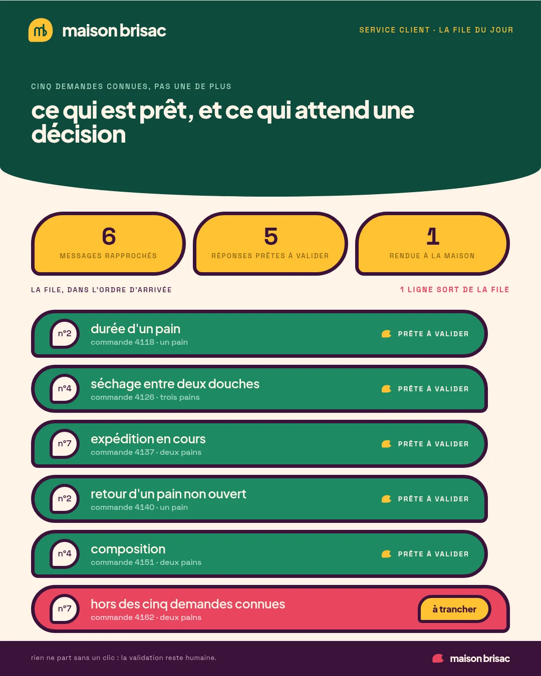 La file du service client : ce qui est prêt, et la seule ligne qui attend une décision