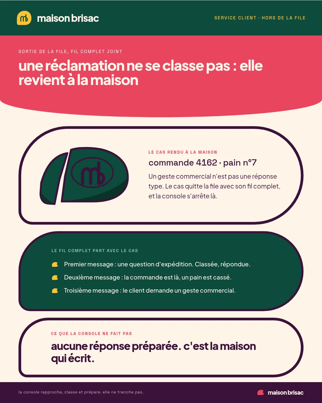 Le cas sorti de la file, rendu à la maison avec son fil et sans réponse préparée