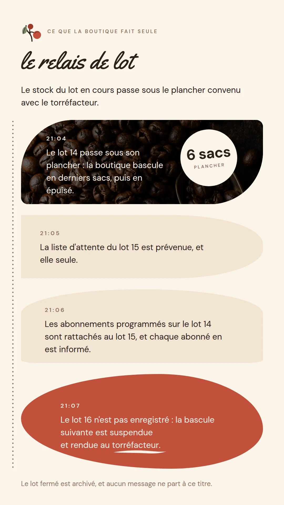Le relais de lot : quatre notifications horodatées, la dernière rend la main au torréfacteur